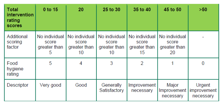 What actually happens during a food hygiene inspection in a home-based business? 8 calculation rating